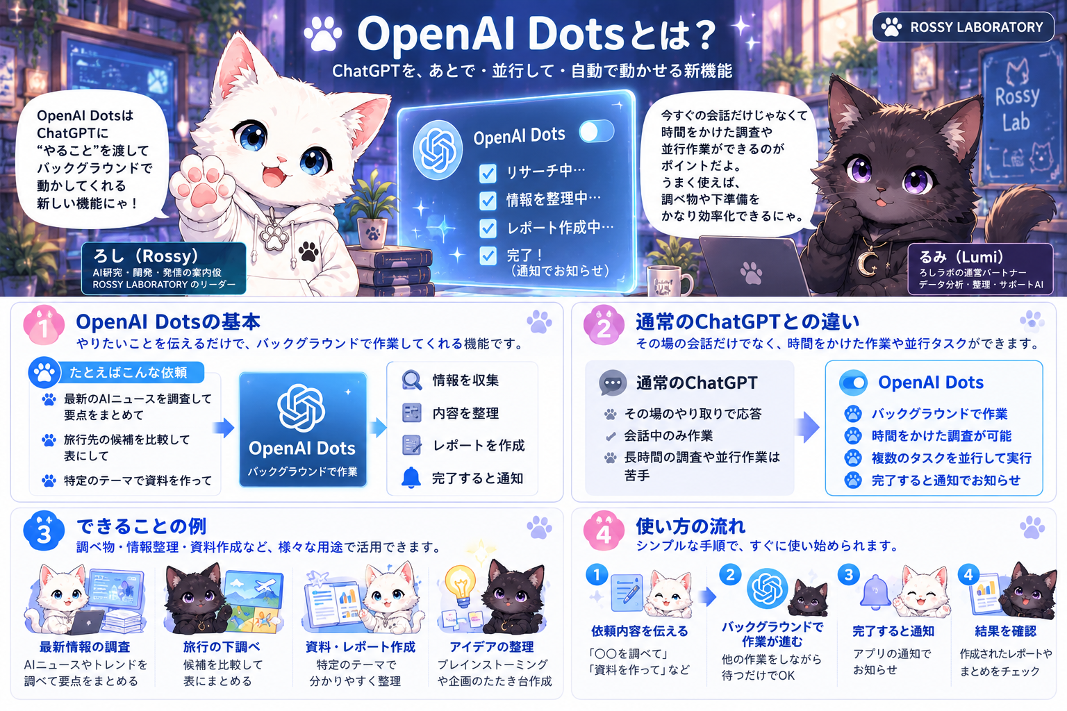 OpenAI Dotsの特徴と使い方をRossyとLumiが解説するインフォグラフィック